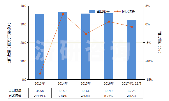 2013-2017年11月中國其他實心或半實心橡膠輪胎、橡膠胎面及橡膠輪胎襯帶(HS40129090)出口量及增速統(tǒng)計